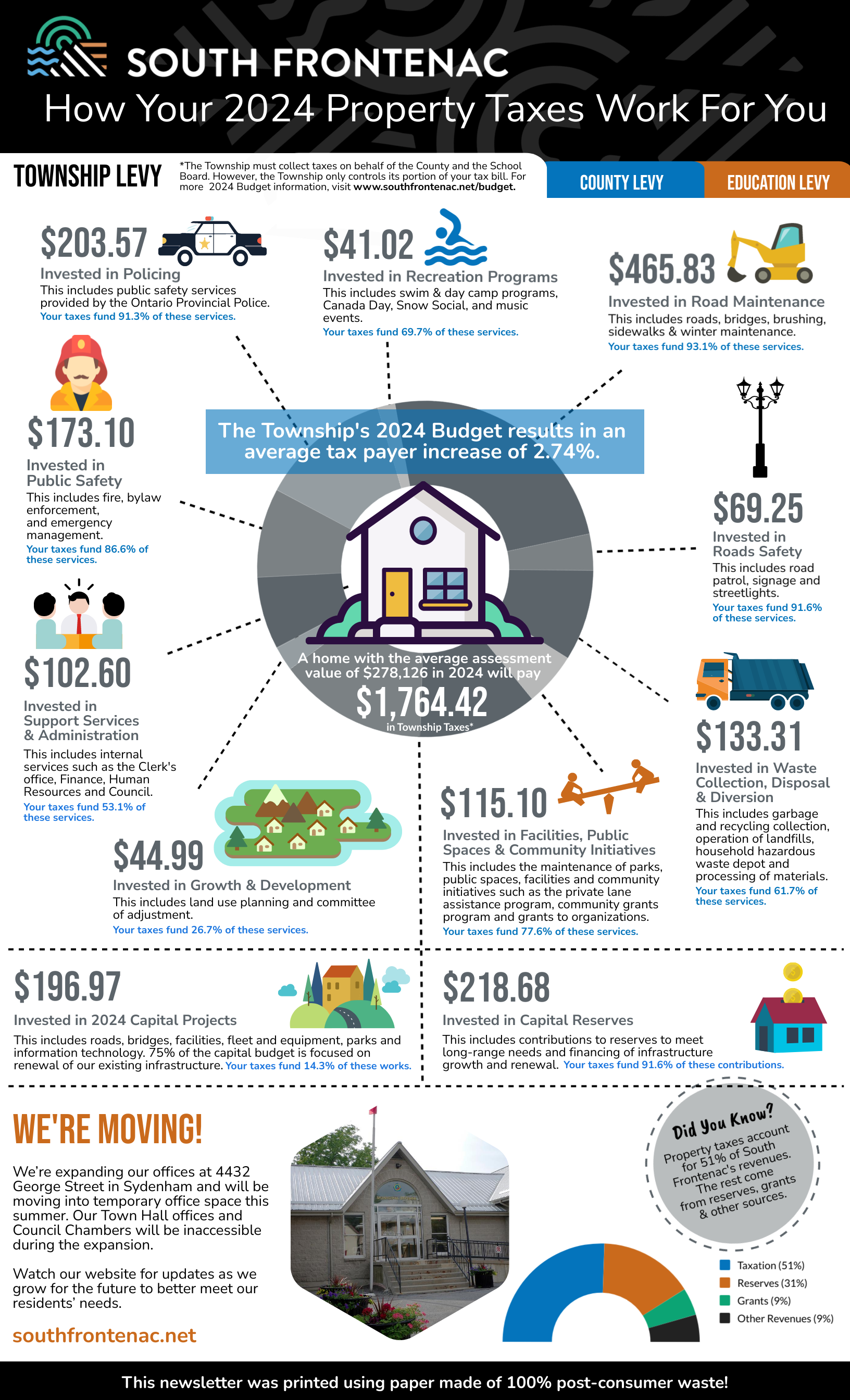 tax dollars infographic